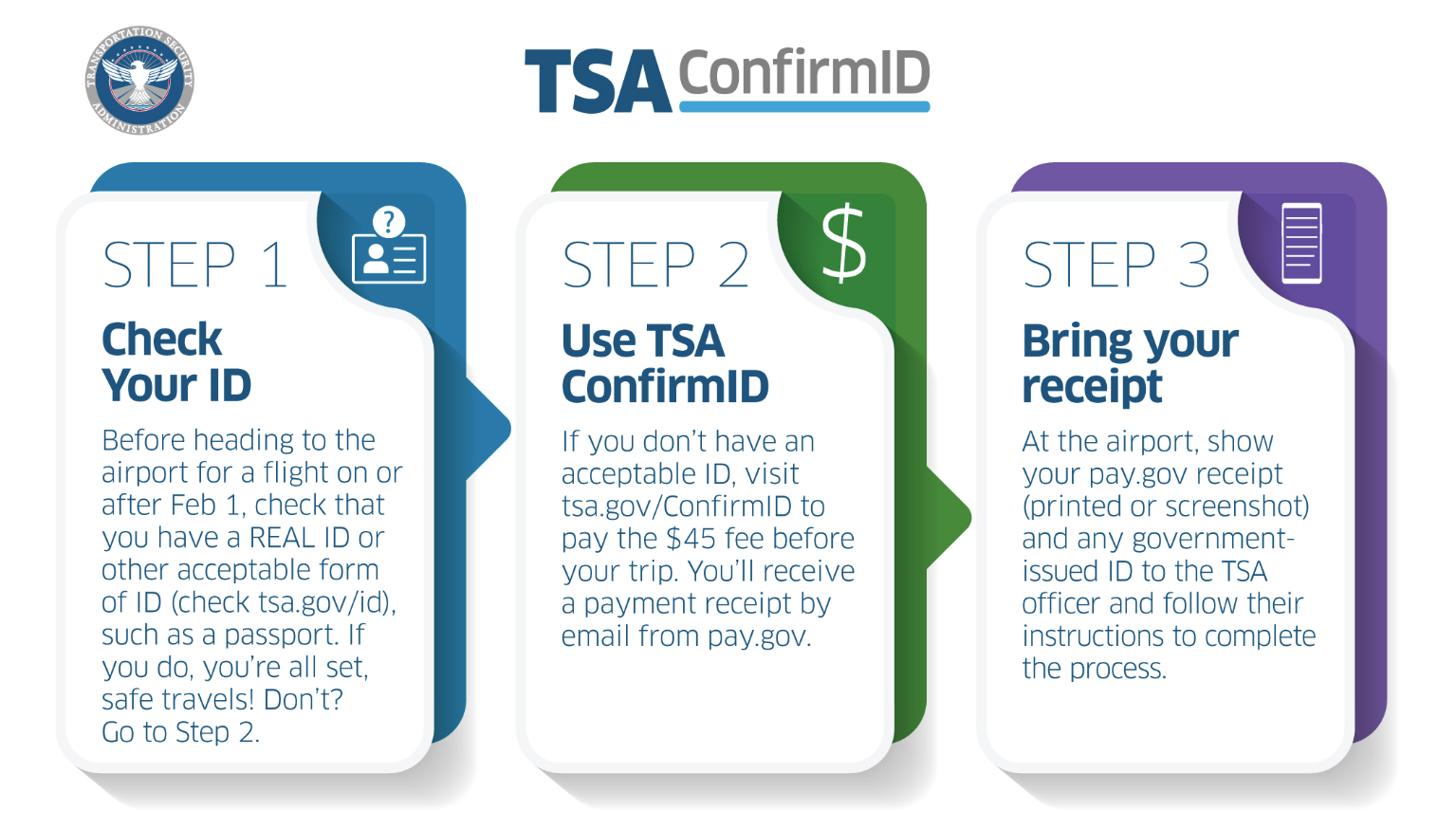 TSA urges all airline travelers to complete the following three steps in advance of any air travel on or after Feb 1: Check your ID, Use TSA ConfirmID, Bring your Receipt